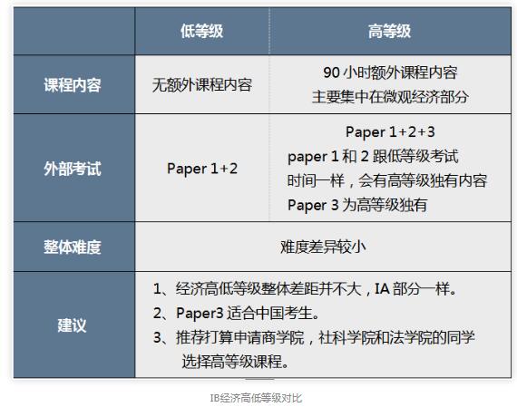 IB經(jīng)濟考試形式是怎樣的?如何評分
