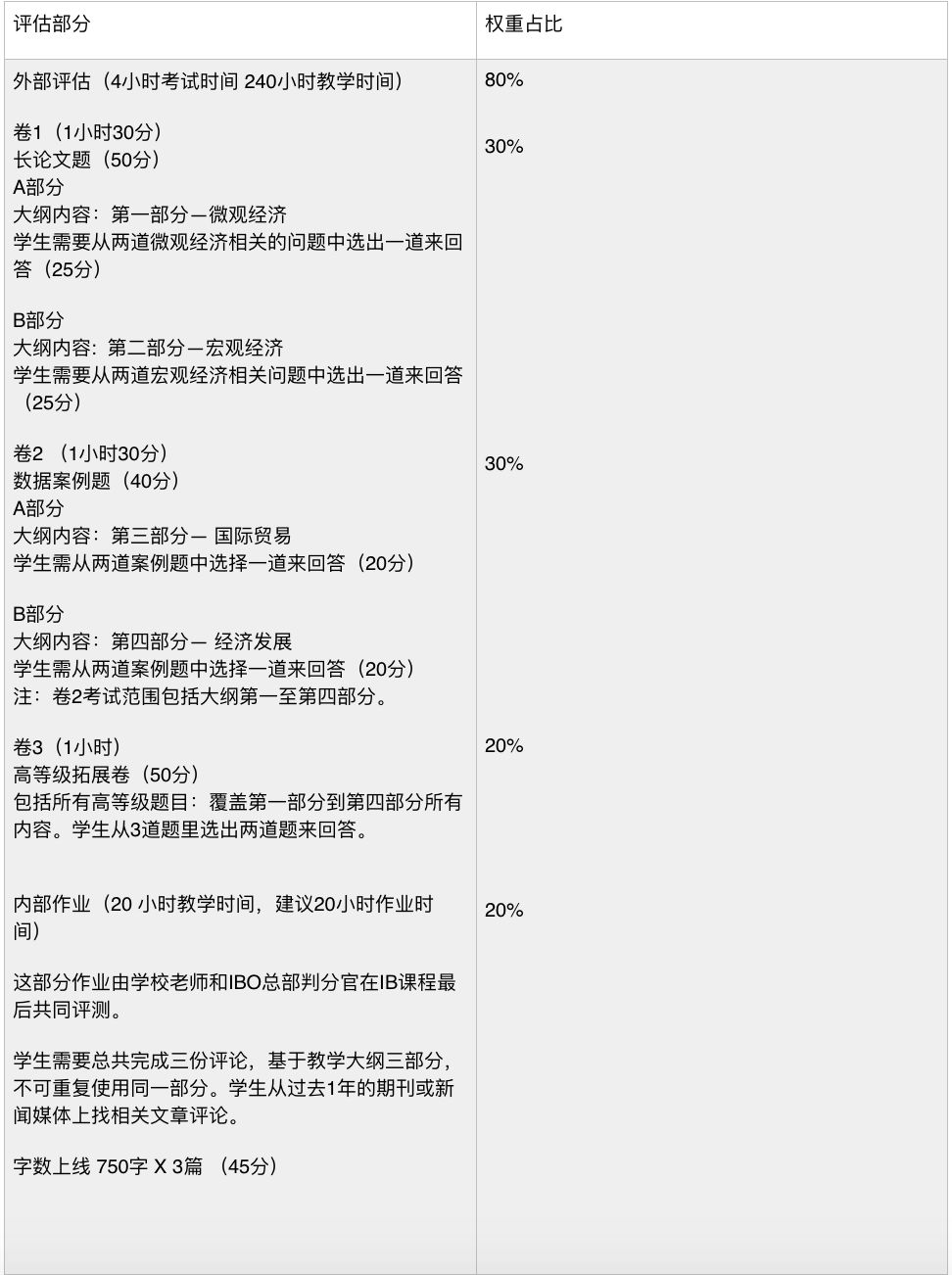 IB經(jīng)濟考試形式是怎樣的?如何評分